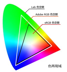 ”sRGB”や”Adobe RGB”とは?ディスプレイの「色域」について